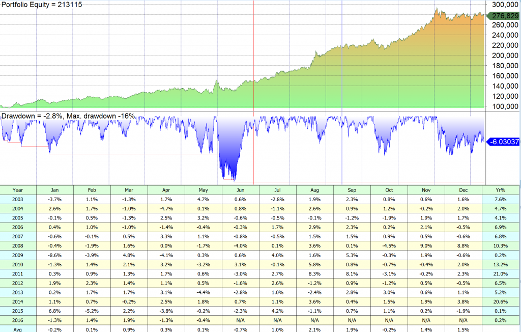 Rebalancing portfolio 1st day