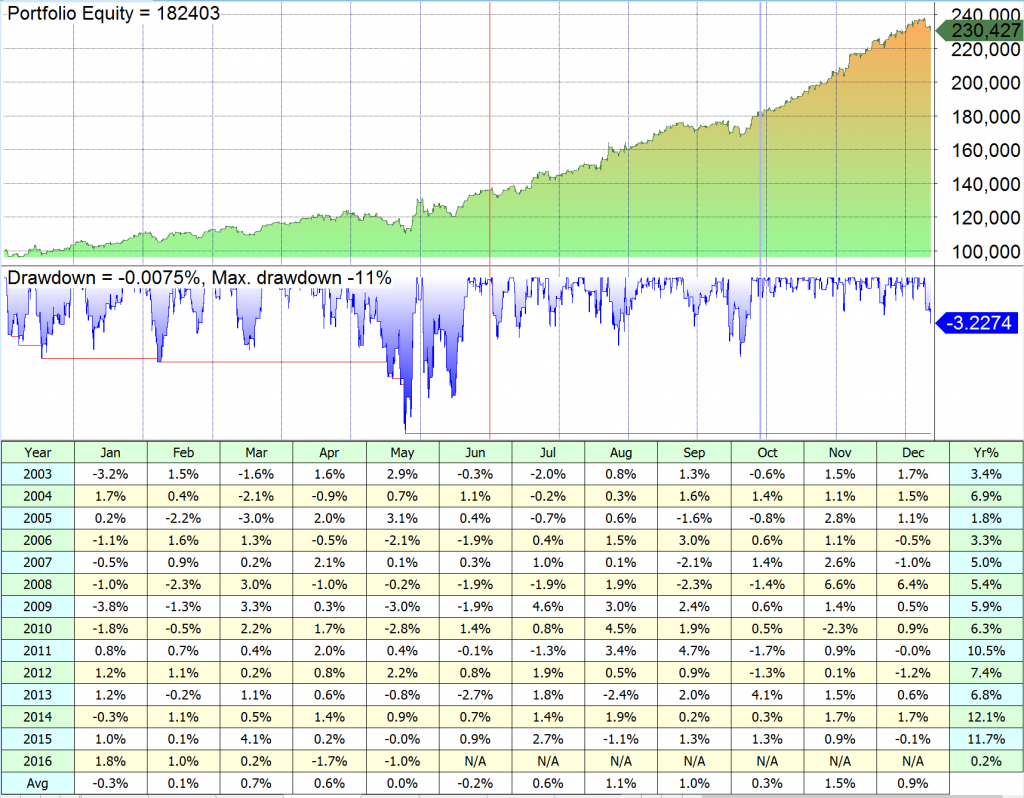 Rebalancing portfolio SPY TLT Buy 6 days after hold 10