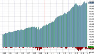 Rules based Investment Strategy SPY TLT