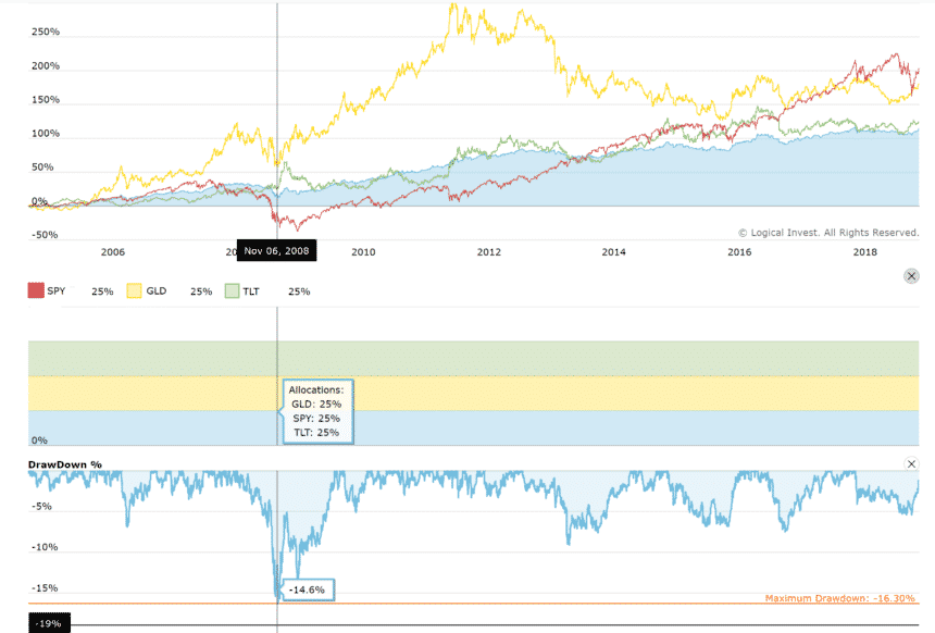 Extended Backtest of Permanent Portfolio from 2005 – 2019