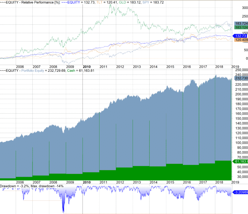 Permanent Portfolio rebalnced every year backtest 2005-2009