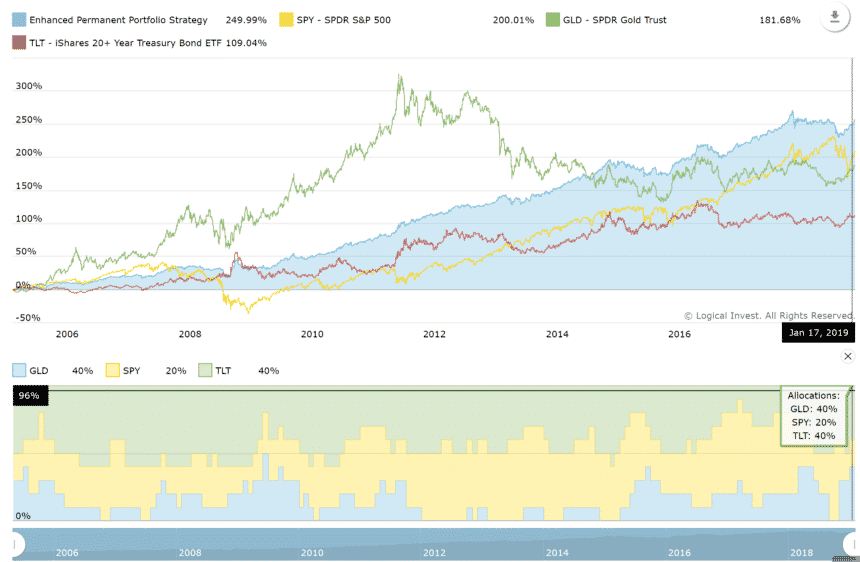 The Logical Invest Enhanced Permanent Portfolio