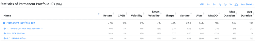 Statistics of the Permanent Portfolio vs its constituents SPY, TLT, GLD for 2009-2019